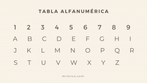 Tabla Pitagórica de la numerología.